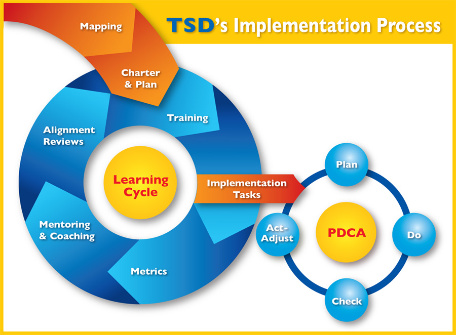 Lean continuous process improvement consulting implementation process