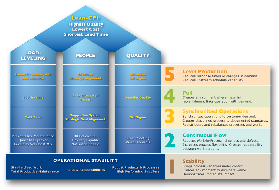 Lean Transformation Roadmap from Total Systems Development