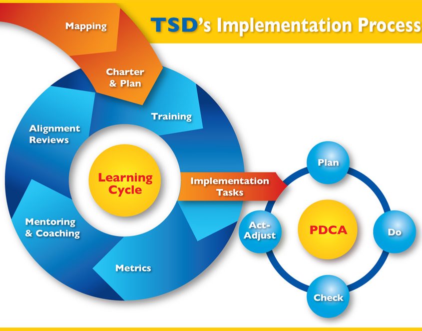 Lean Implementation Process