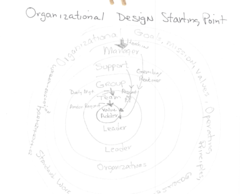 Lean HR Organizational Structure Continuous Process Improvement Total Systems Development, Inc.