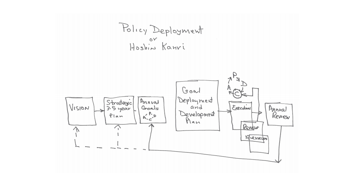 Lean HR Policy Deployment Hoshin Kanri Total Systems Development