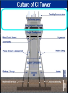 AF Continuous Process Improvement and Innovation Control Tower