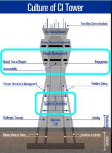 AF Continuous Process Improvement and Innovation Control Tower